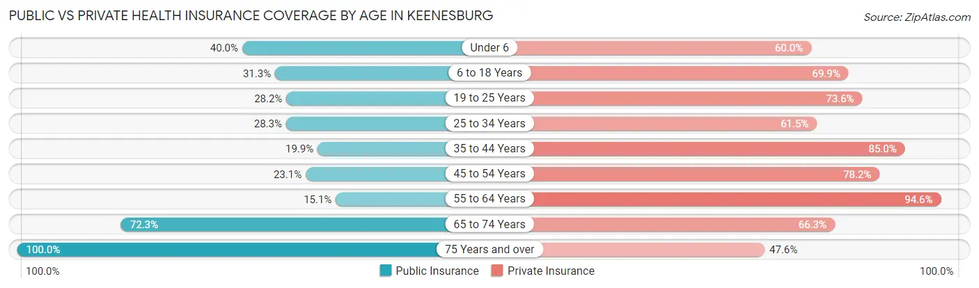 Public vs Private Health Insurance Coverage by Age in Keenesburg