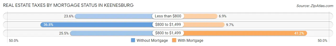 Real Estate Taxes by Mortgage Status in Keenesburg