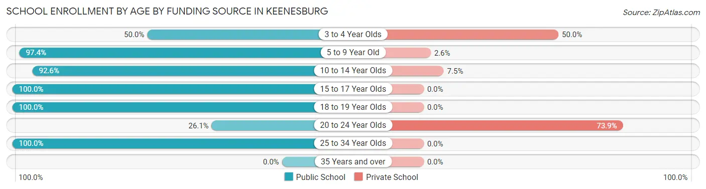 School Enrollment by Age by Funding Source in Keenesburg