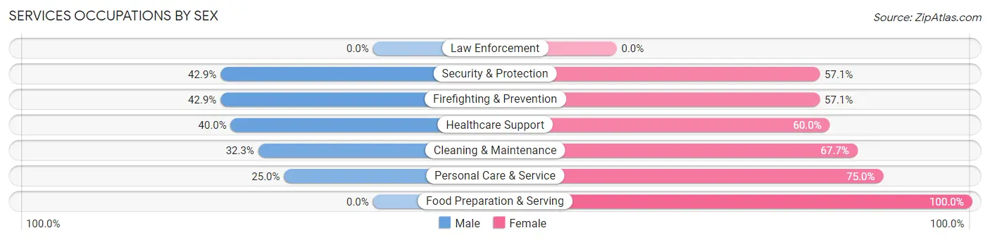 Services Occupations by Sex in Keenesburg