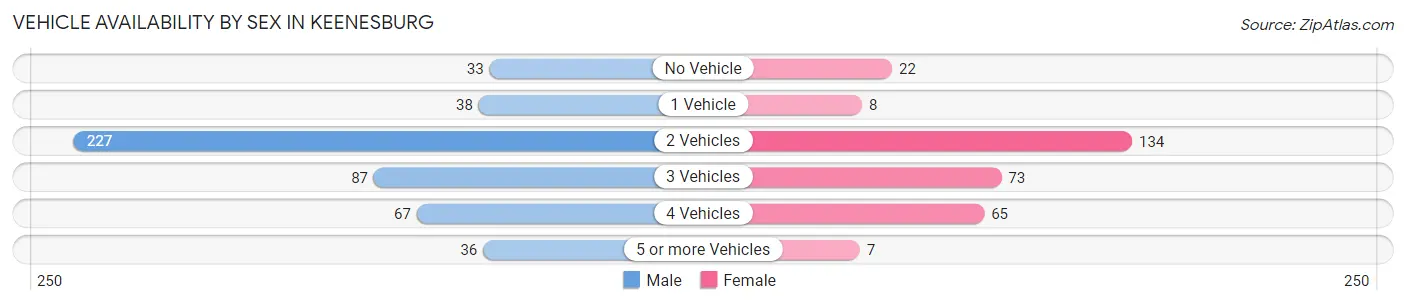 Vehicle Availability by Sex in Keenesburg