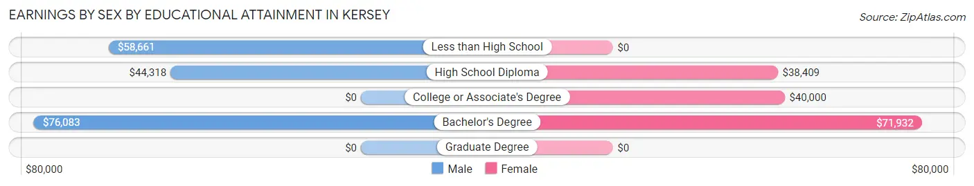Earnings by Sex by Educational Attainment in Kersey