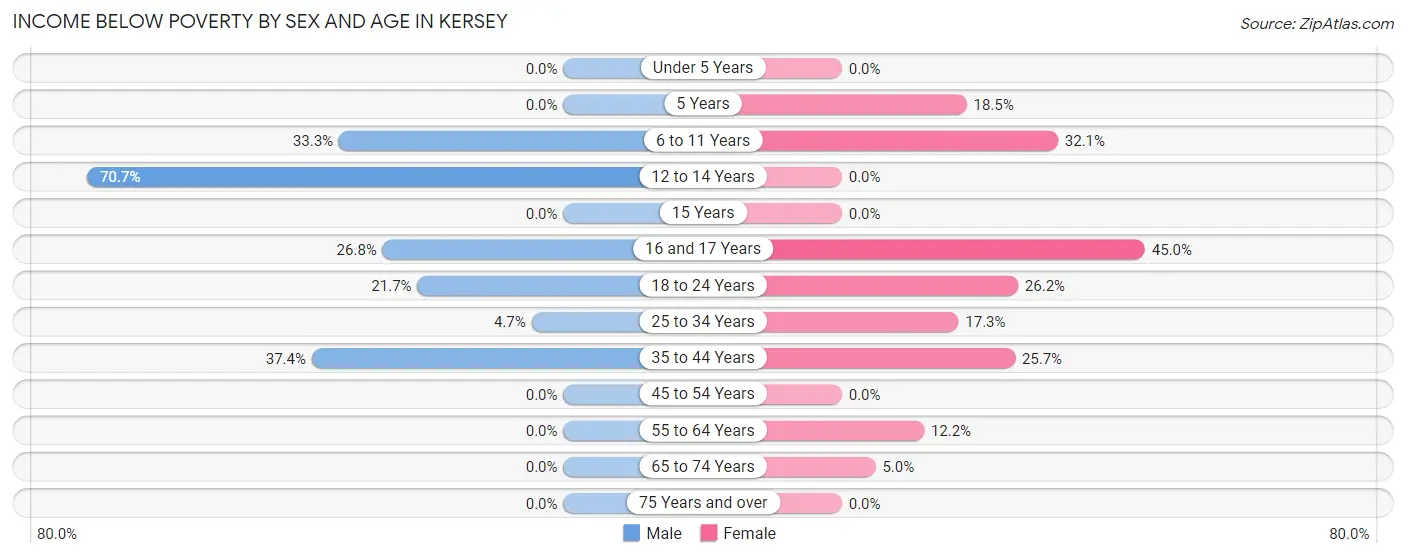 Income Below Poverty by Sex and Age in Kersey