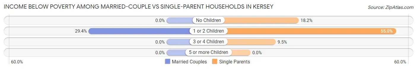 Income Below Poverty Among Married-Couple vs Single-Parent Households in Kersey
