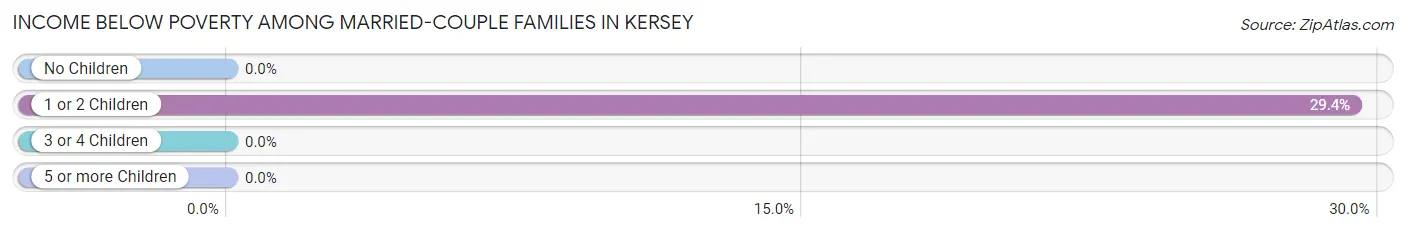 Income Below Poverty Among Married-Couple Families in Kersey