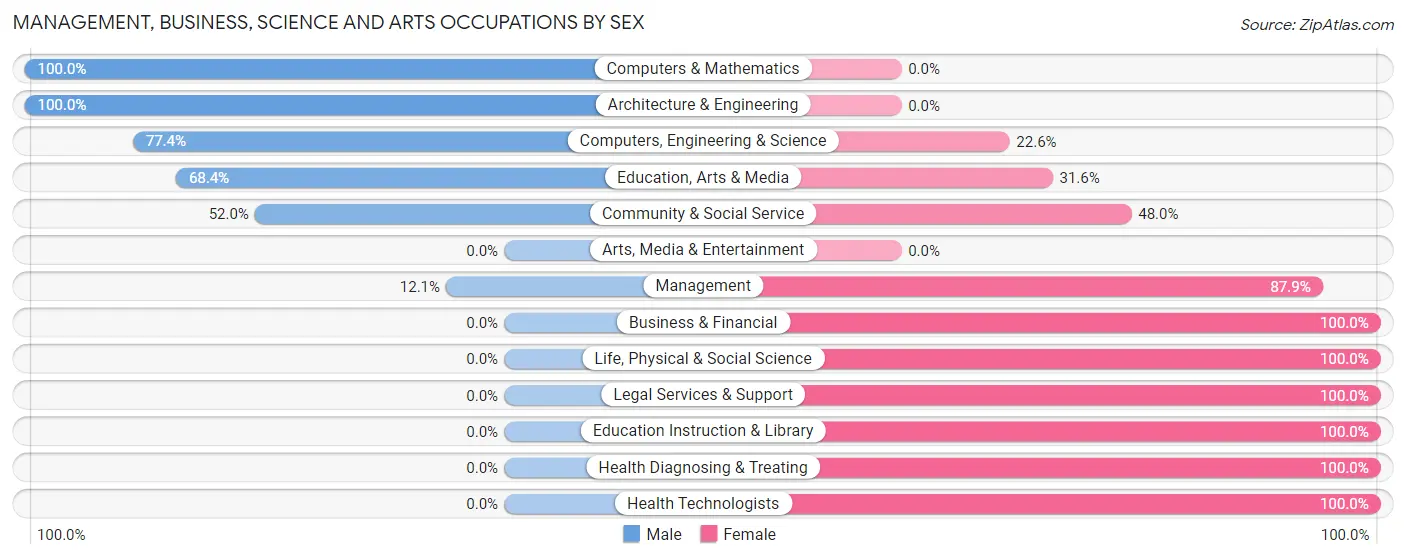 Management, Business, Science and Arts Occupations by Sex in Kersey
