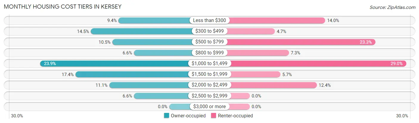 Monthly Housing Cost Tiers in Kersey