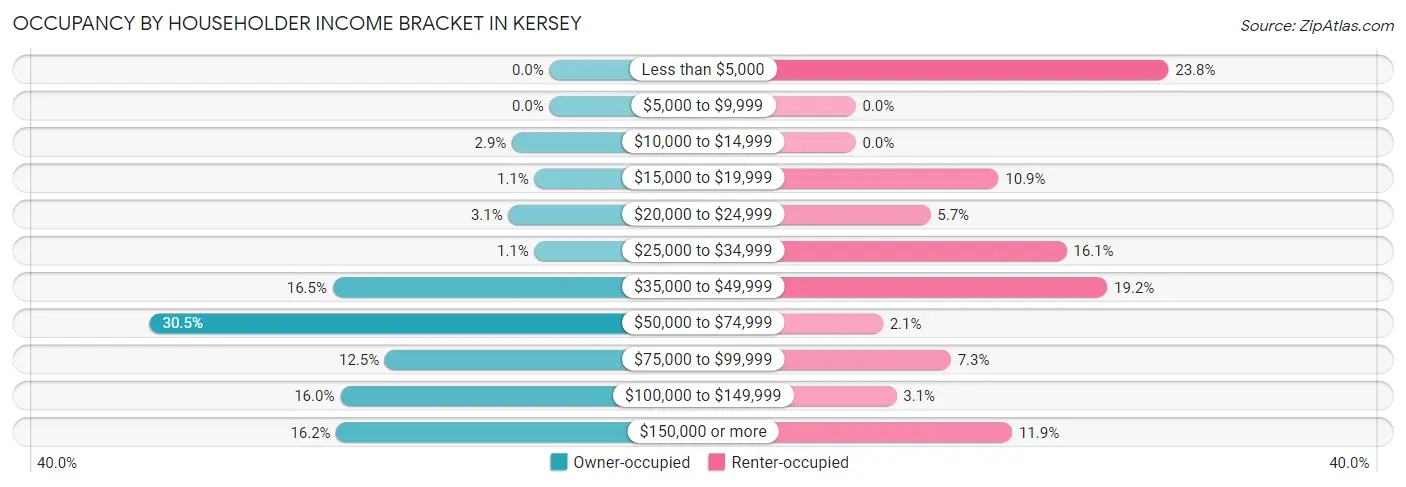 Occupancy by Householder Income Bracket in Kersey