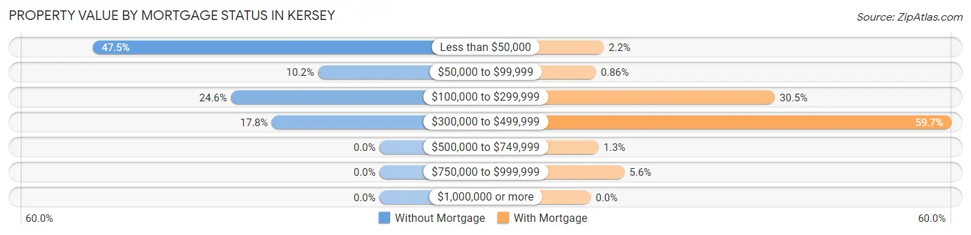 Property Value by Mortgage Status in Kersey