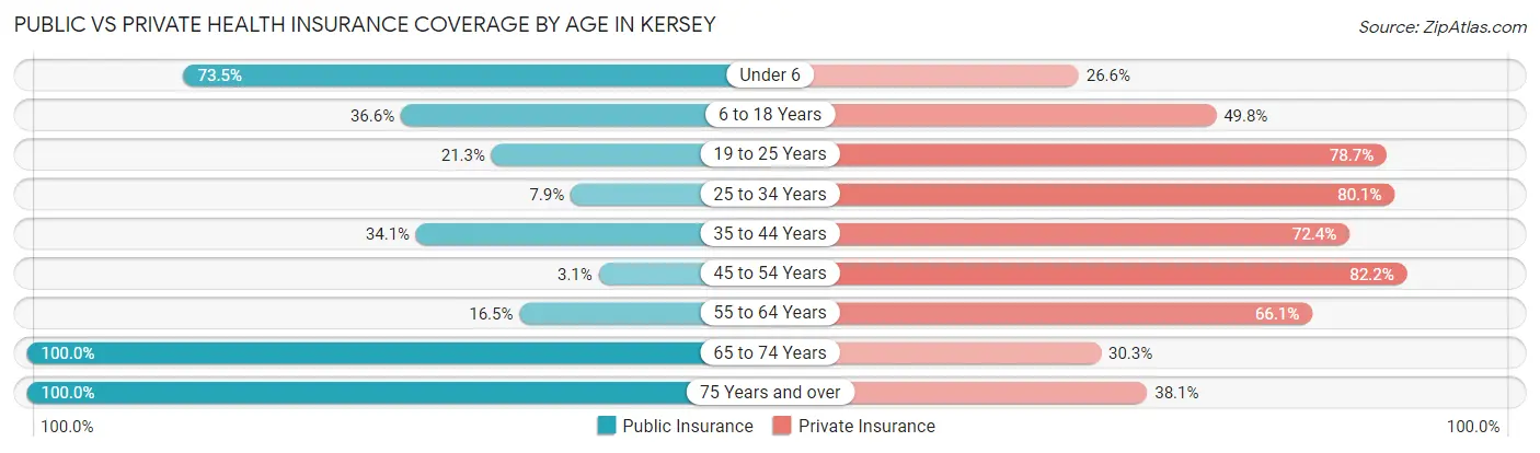 Public vs Private Health Insurance Coverage by Age in Kersey