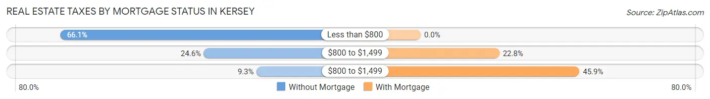 Real Estate Taxes by Mortgage Status in Kersey