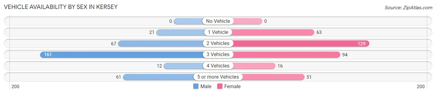 Vehicle Availability by Sex in Kersey