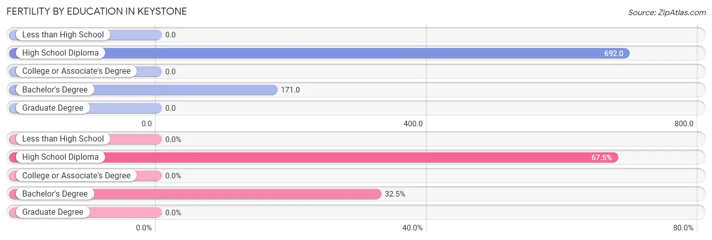 Female Fertility by Education Attainment in Keystone