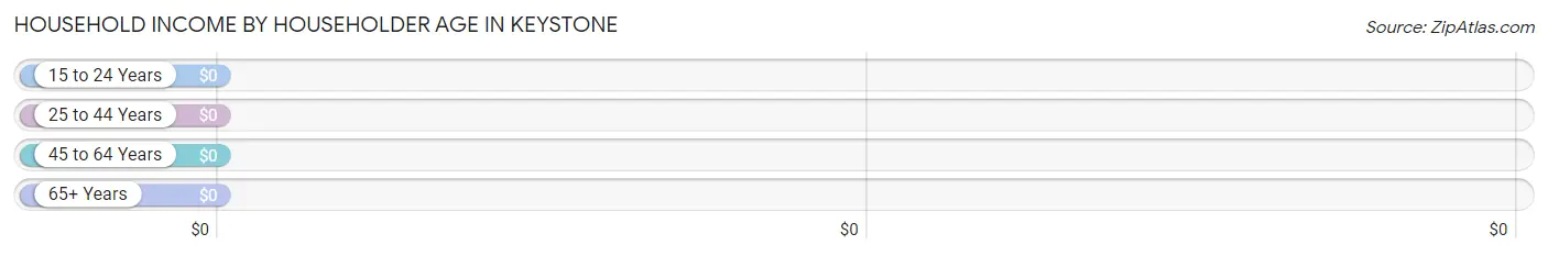 Household Income by Householder Age in Keystone