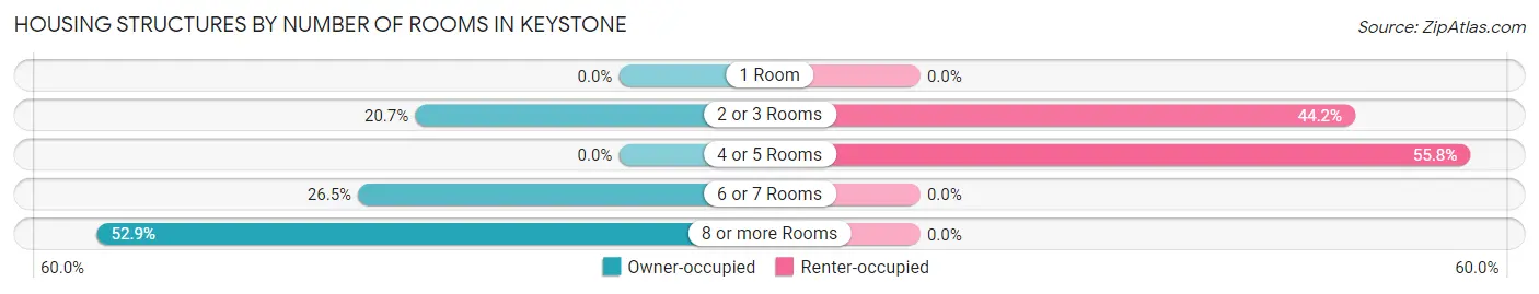 Housing Structures by Number of Rooms in Keystone