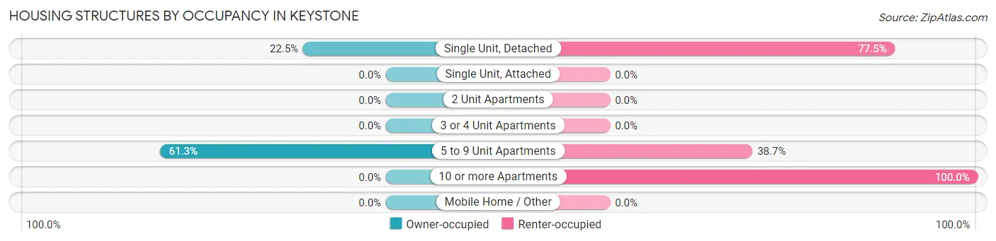 Housing Structures by Occupancy in Keystone