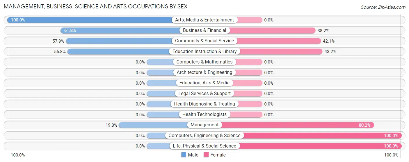 Management, Business, Science and Arts Occupations by Sex in Keystone