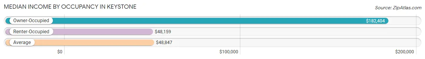 Median Income by Occupancy in Keystone