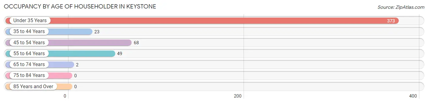 Occupancy by Age of Householder in Keystone