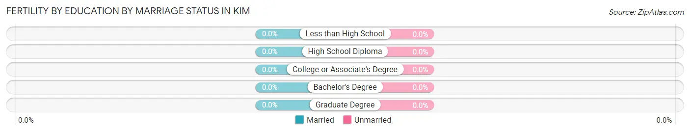 Female Fertility by Education by Marriage Status in Kim