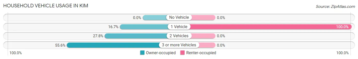 Household Vehicle Usage in Kim
