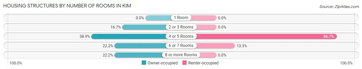 Housing Structures by Number of Rooms in Kim