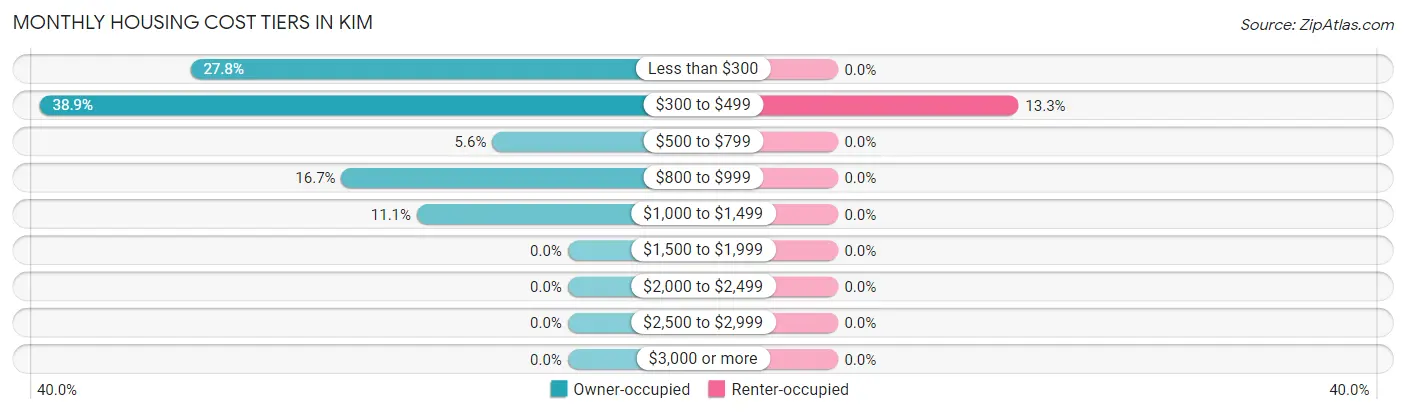 Monthly Housing Cost Tiers in Kim
