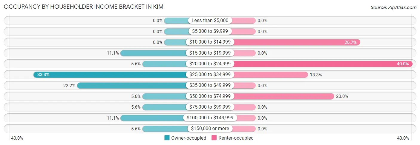 Occupancy by Householder Income Bracket in Kim