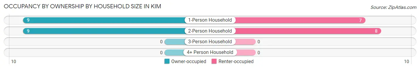 Occupancy by Ownership by Household Size in Kim