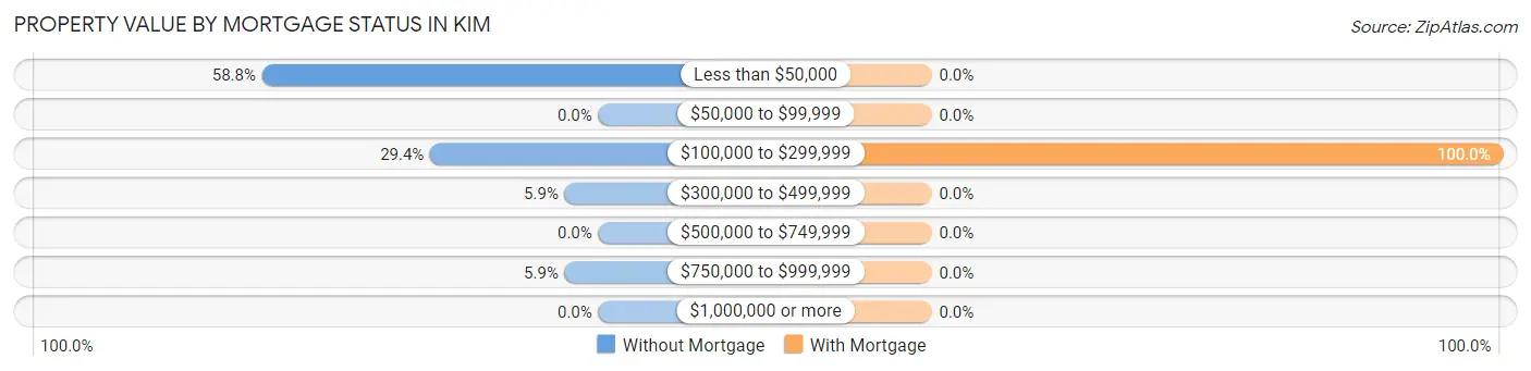 Property Value by Mortgage Status in Kim
