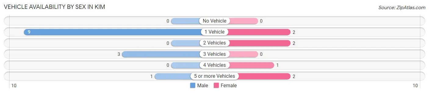 Vehicle Availability by Sex in Kim