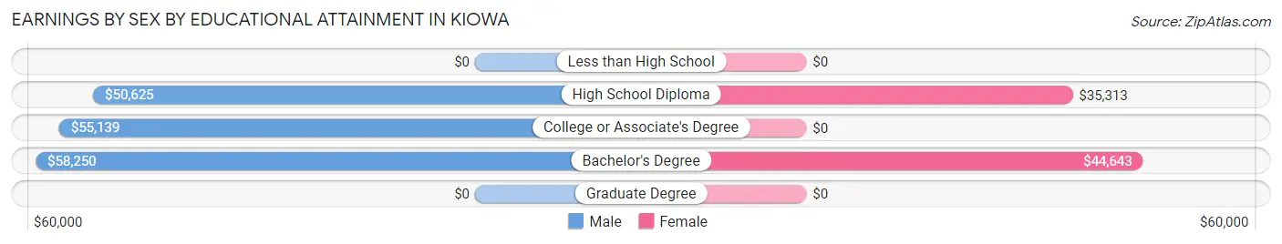 Earnings by Sex by Educational Attainment in Kiowa