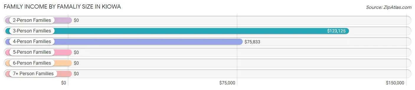 Family Income by Famaliy Size in Kiowa