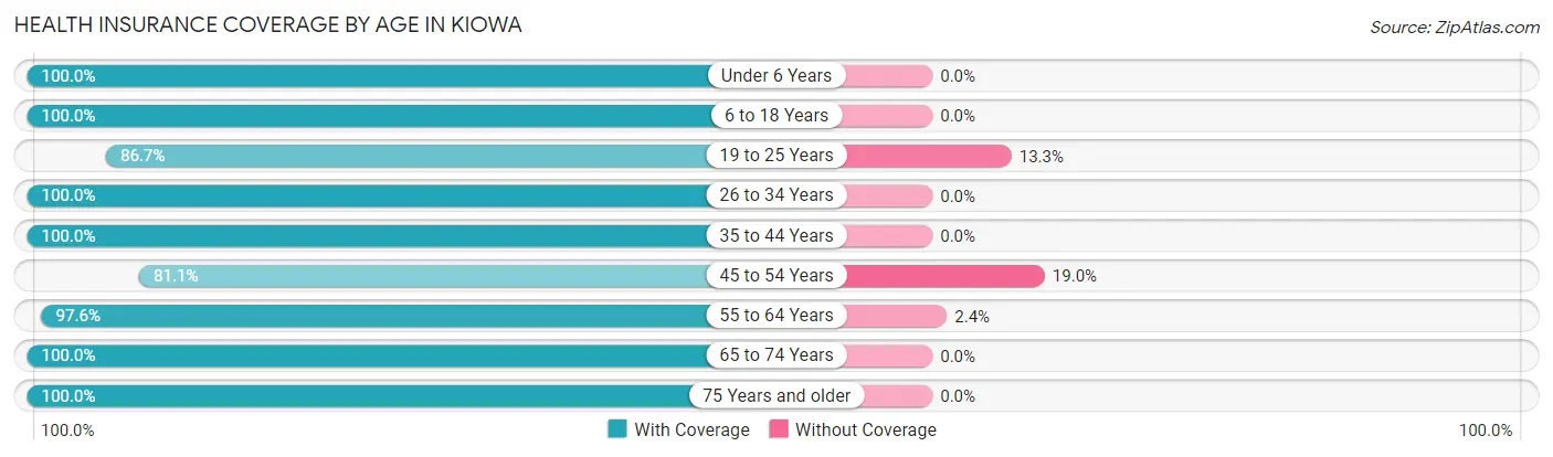 Health Insurance Coverage by Age in Kiowa