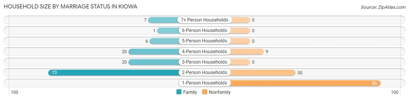 Household Size by Marriage Status in Kiowa