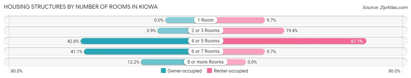 Housing Structures by Number of Rooms in Kiowa