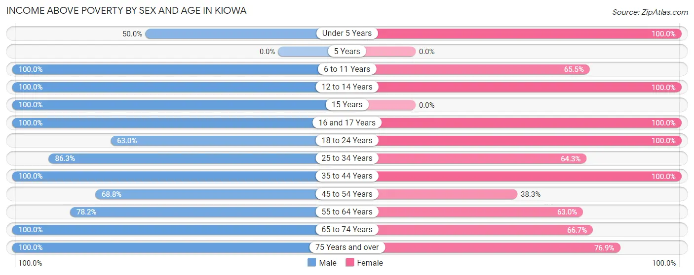 Income Above Poverty by Sex and Age in Kiowa