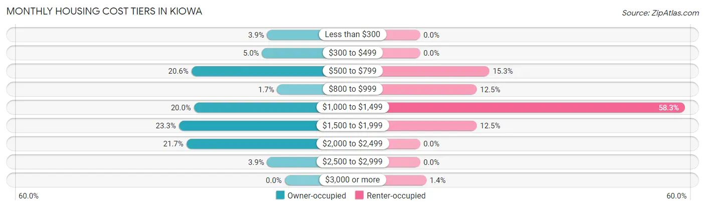 Monthly Housing Cost Tiers in Kiowa