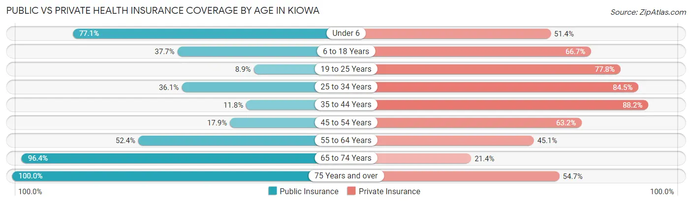 Public vs Private Health Insurance Coverage by Age in Kiowa