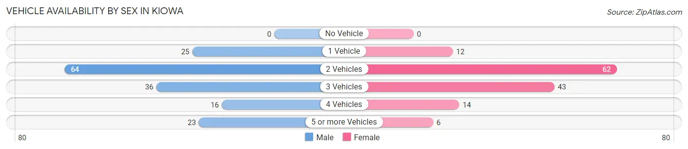 Vehicle Availability by Sex in Kiowa