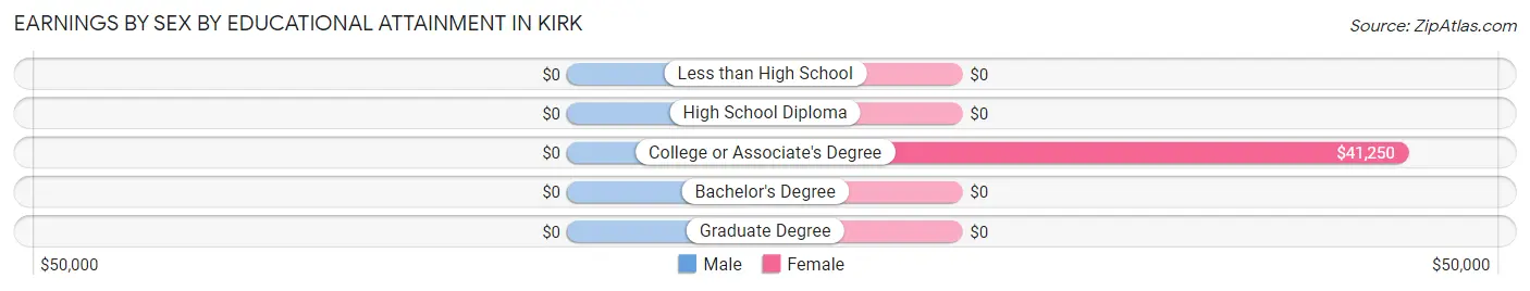 Earnings by Sex by Educational Attainment in Kirk
