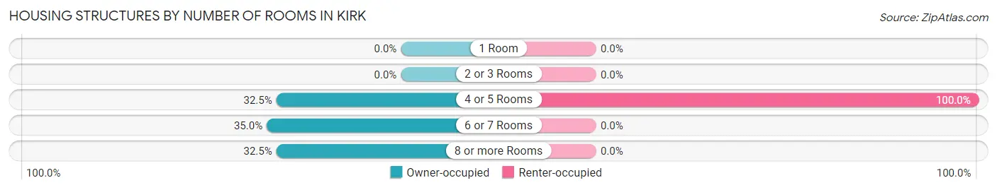 Housing Structures by Number of Rooms in Kirk