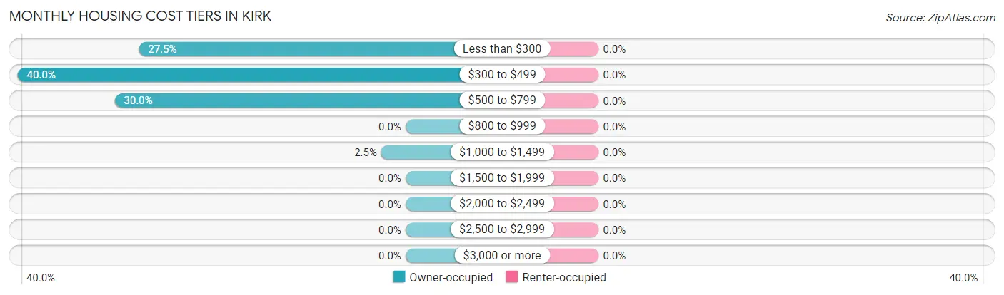 Monthly Housing Cost Tiers in Kirk
