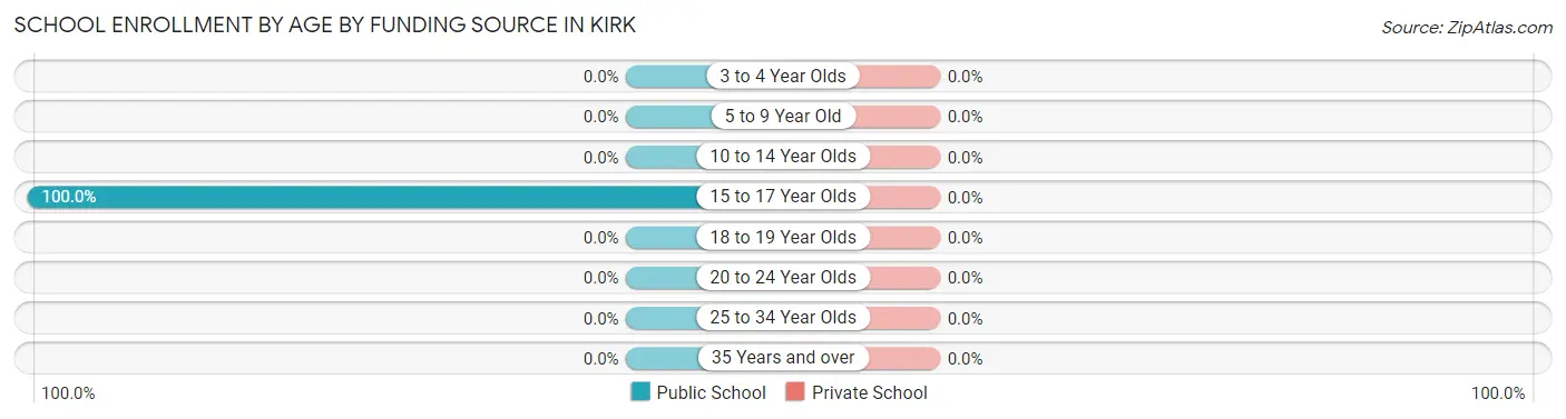School Enrollment by Age by Funding Source in Kirk