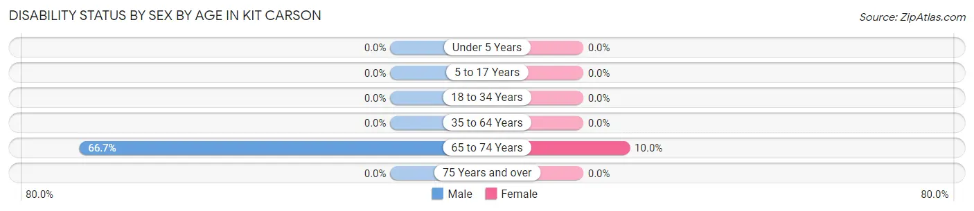 Disability Status by Sex by Age in Kit Carson