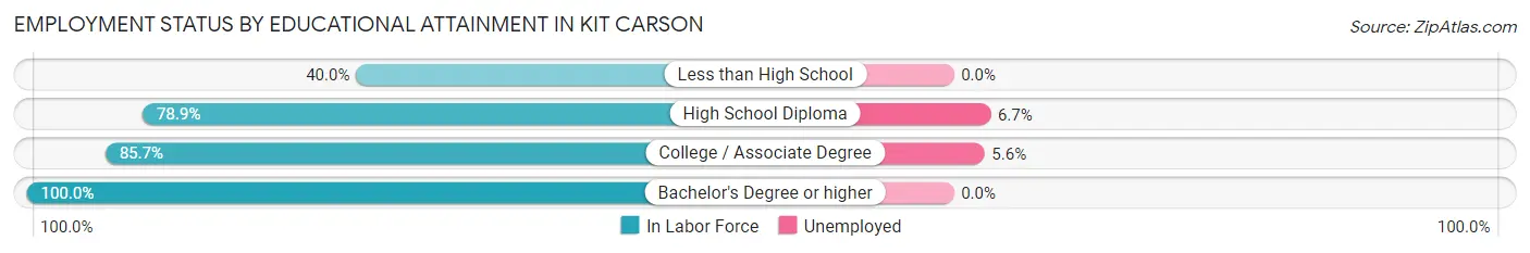 Employment Status by Educational Attainment in Kit Carson