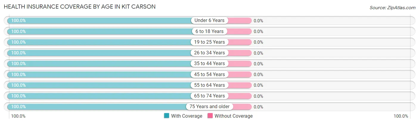 Health Insurance Coverage by Age in Kit Carson
