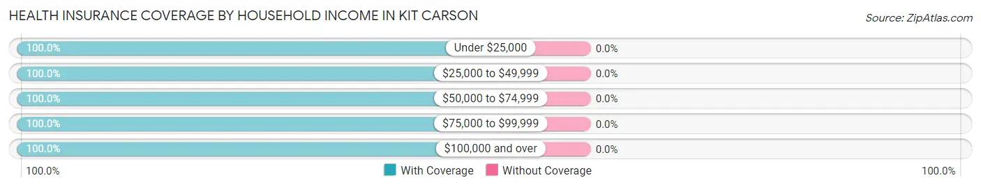 Health Insurance Coverage by Household Income in Kit Carson