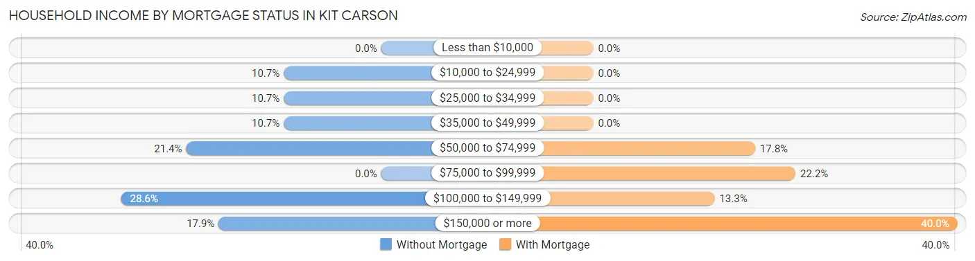 Household Income by Mortgage Status in Kit Carson