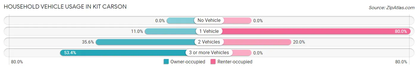 Household Vehicle Usage in Kit Carson